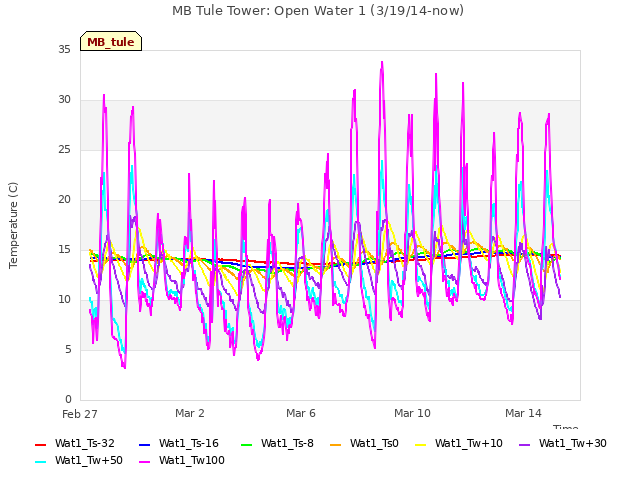 Explore the graph:MB Tule Tower: Open Water 1 (3/19/14-now) in a new window