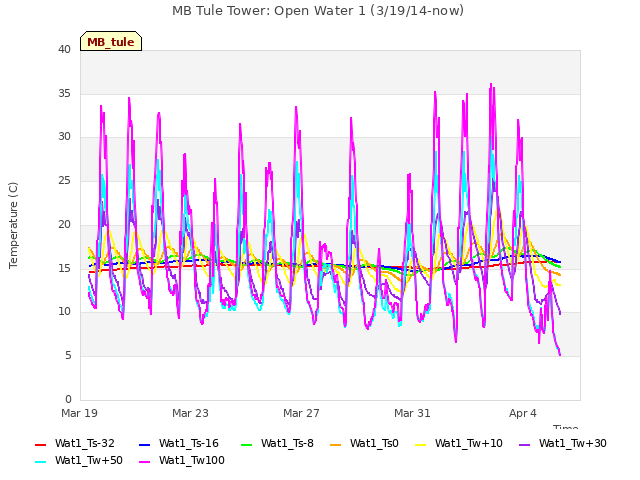 Explore the graph:MB Tule Tower: Open Water 1 (3/19/14-now) in a new window