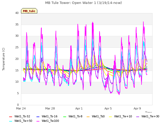 Explore the graph:MB Tule Tower: Open Water 1 (3/19/14-now) in a new window