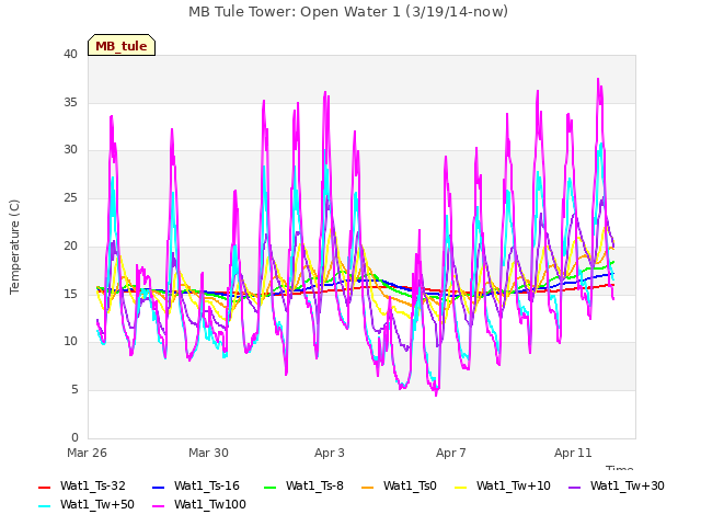 Explore the graph:MB Tule Tower: Open Water 1 (3/19/14-now) in a new window