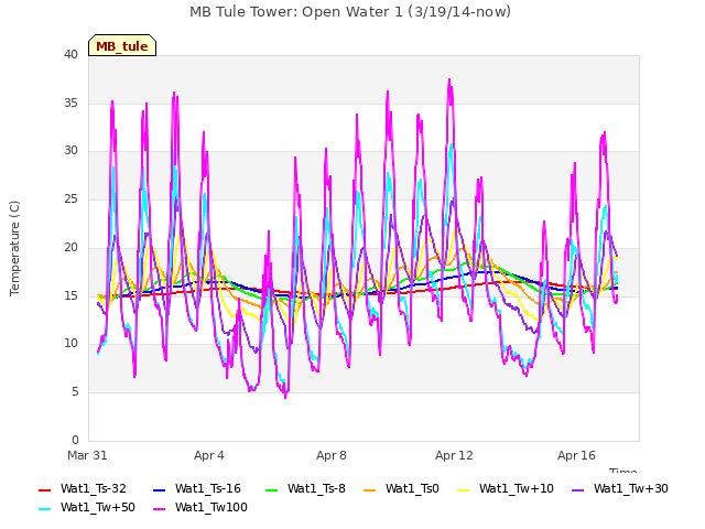 Explore the graph:MB Tule Tower: Open Water 1 (3/19/14-now) in a new window