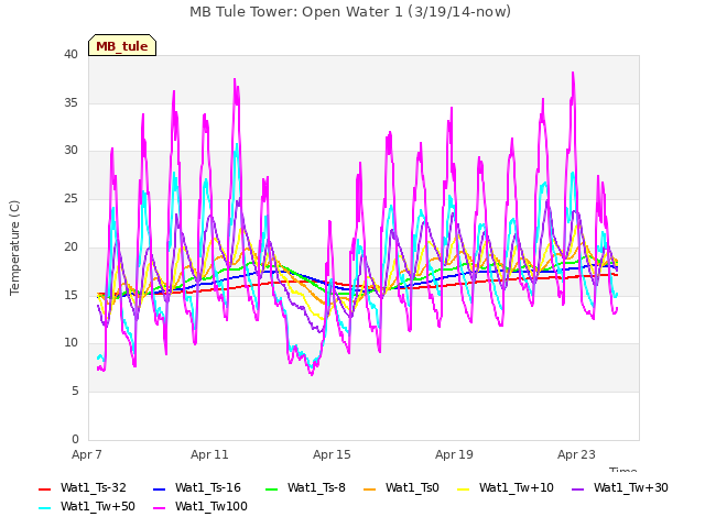Explore the graph:MB Tule Tower: Open Water 1 (3/19/14-now) in a new window