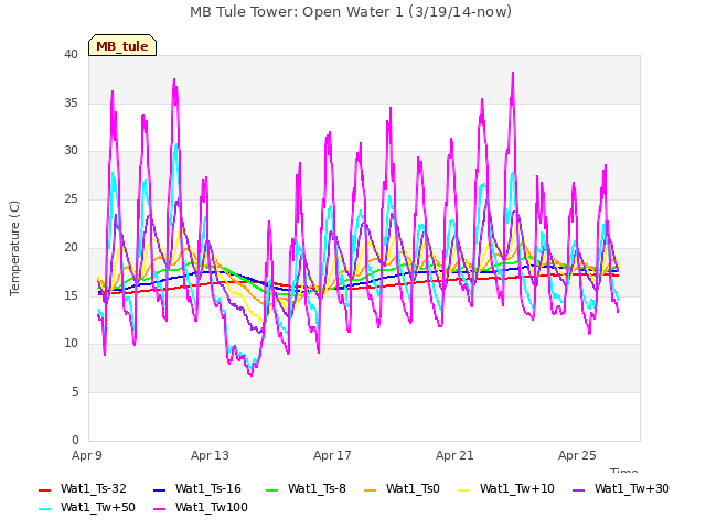 Explore the graph:MB Tule Tower: Open Water 1 (3/19/14-now) in a new window