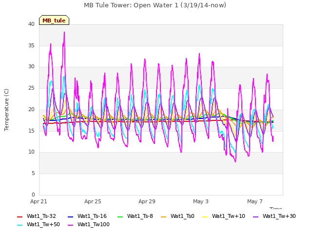 Explore the graph:MB Tule Tower: Open Water 1 (3/19/14-now) in a new window