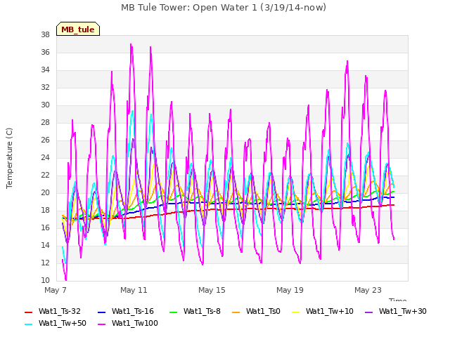 Explore the graph:MB Tule Tower: Open Water 1 (3/19/14-now) in a new window