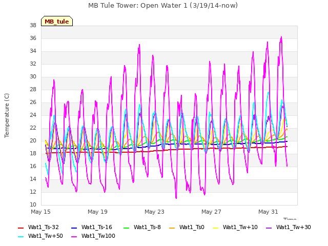 Explore the graph:MB Tule Tower: Open Water 1 (3/19/14-now) in a new window