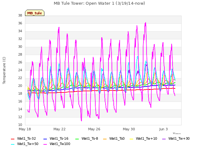 Explore the graph:MB Tule Tower: Open Water 1 (3/19/14-now) in a new window