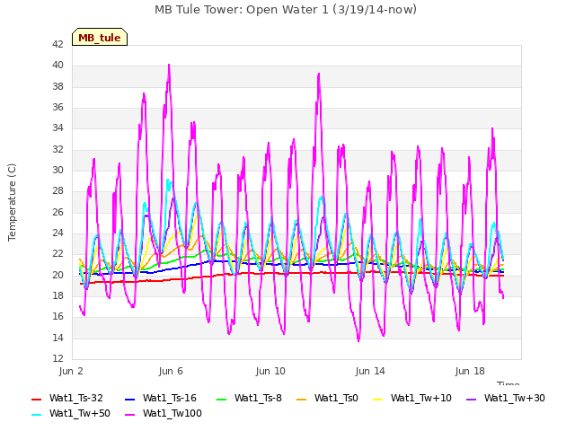 Explore the graph:MB Tule Tower: Open Water 1 (3/19/14-now) in a new window