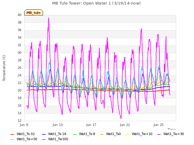 Explore the graph:MB Tule Tower: Open Water 1 (3/19/14-now) in a new window
