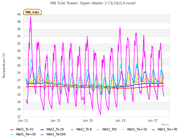 Explore the graph:MB Tule Tower: Open Water 1 (3/19/14-now) in a new window