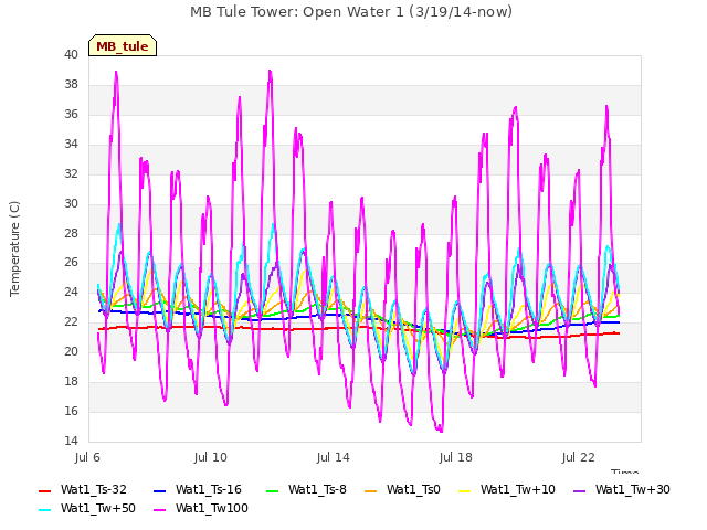 Explore the graph:MB Tule Tower: Open Water 1 (3/19/14-now) in a new window