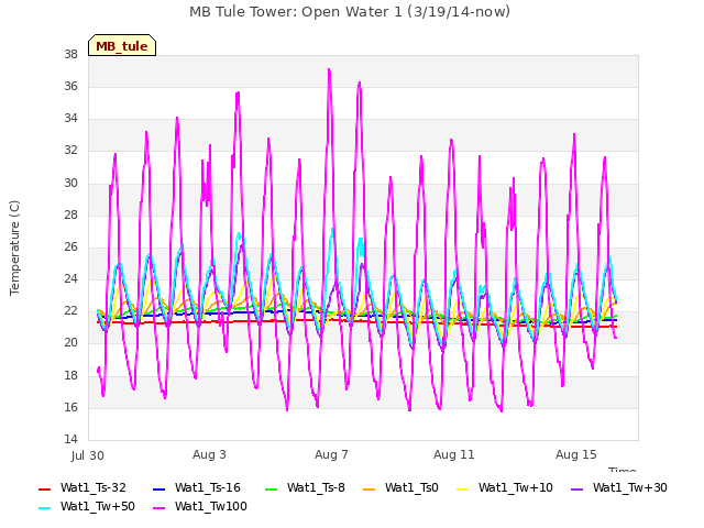 Explore the graph:MB Tule Tower: Open Water 1 (3/19/14-now) in a new window