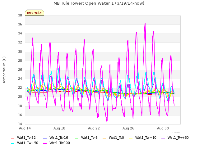 Explore the graph:MB Tule Tower: Open Water 1 (3/19/14-now) in a new window