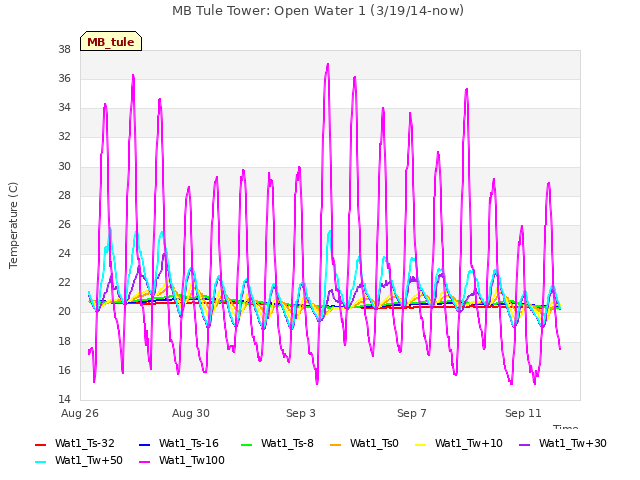 Explore the graph:MB Tule Tower: Open Water 1 (3/19/14-now) in a new window