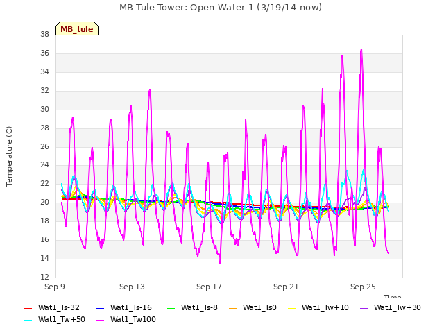 Explore the graph:MB Tule Tower: Open Water 1 (3/19/14-now) in a new window