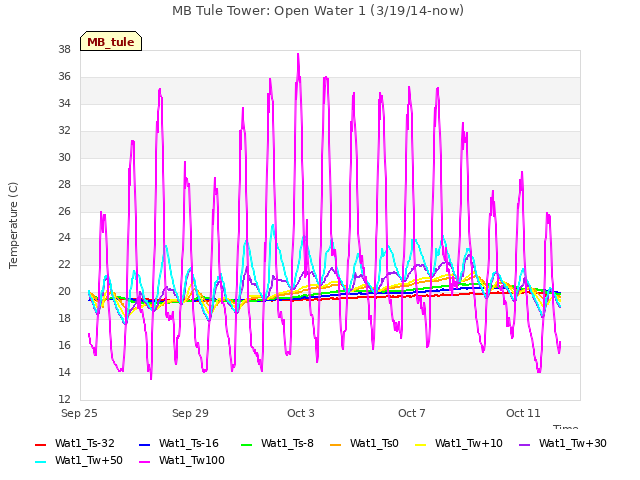 Explore the graph:MB Tule Tower: Open Water 1 (3/19/14-now) in a new window