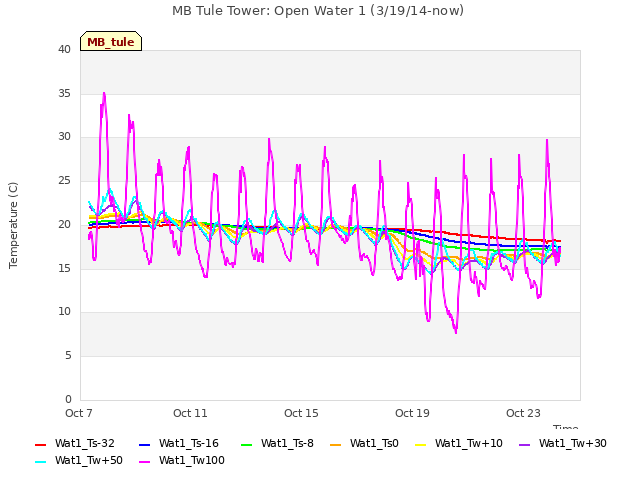 Explore the graph:MB Tule Tower: Open Water 1 (3/19/14-now) in a new window