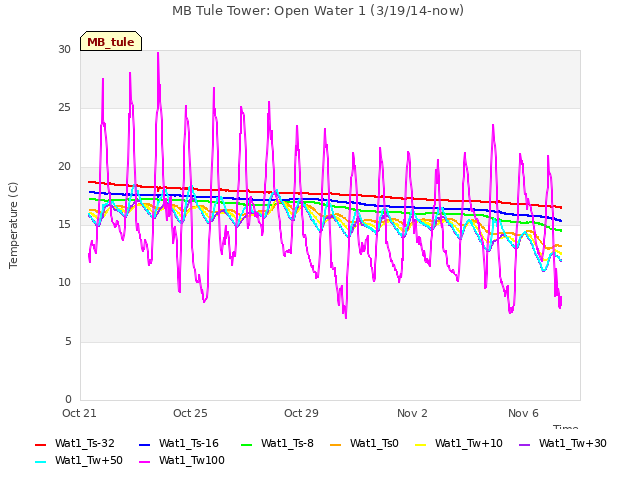 Explore the graph:MB Tule Tower: Open Water 1 (3/19/14-now) in a new window