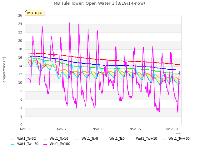 Explore the graph:MB Tule Tower: Open Water 1 (3/19/14-now) in a new window