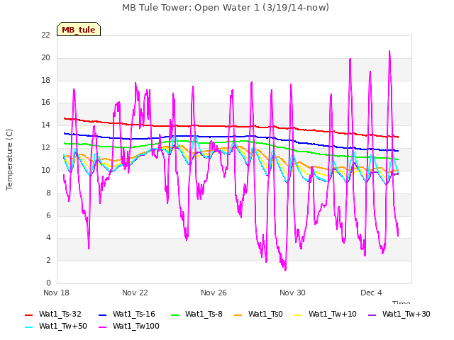 Explore the graph:MB Tule Tower: Open Water 1 (3/19/14-now) in a new window