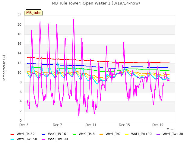 Explore the graph:MB Tule Tower: Open Water 1 (3/19/14-now) in a new window