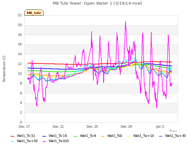 Explore the graph:MB Tule Tower: Open Water 1 (3/19/14-now) in a new window