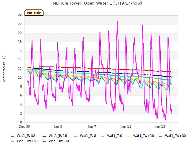 Explore the graph:MB Tule Tower: Open Water 1 (3/19/14-now) in a new window