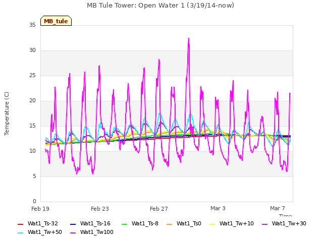 Explore the graph:MB Tule Tower: Open Water 1 (3/19/14-now) in a new window