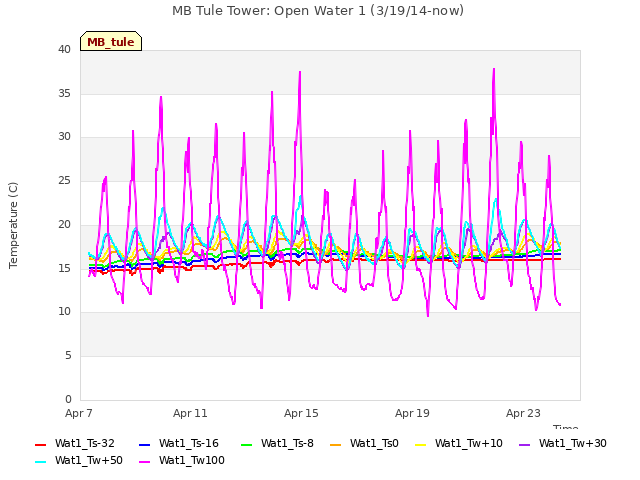 Explore the graph:MB Tule Tower: Open Water 1 (3/19/14-now) in a new window