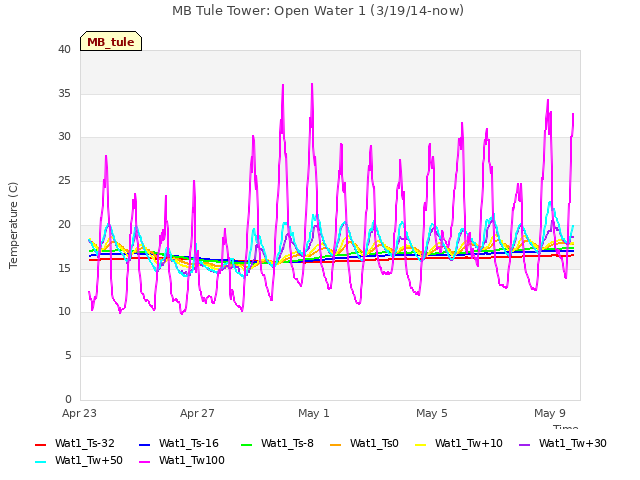 Explore the graph:MB Tule Tower: Open Water 1 (3/19/14-now) in a new window