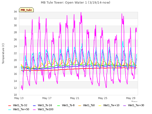 Explore the graph:MB Tule Tower: Open Water 1 (3/19/14-now) in a new window