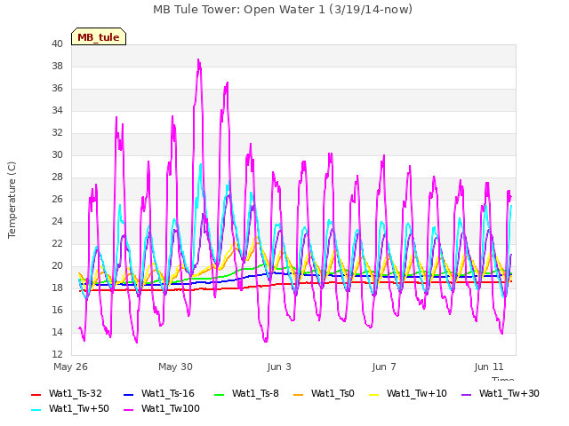Explore the graph:MB Tule Tower: Open Water 1 (3/19/14-now) in a new window
