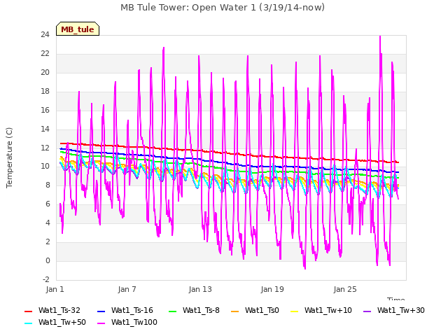 Graph showing MB Tule Tower: Open Water 1 (3/19/14-now)