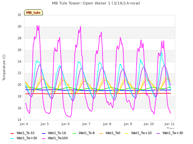 Graph showing MB Tule Tower: Open Water 1 (3/19/14-now)