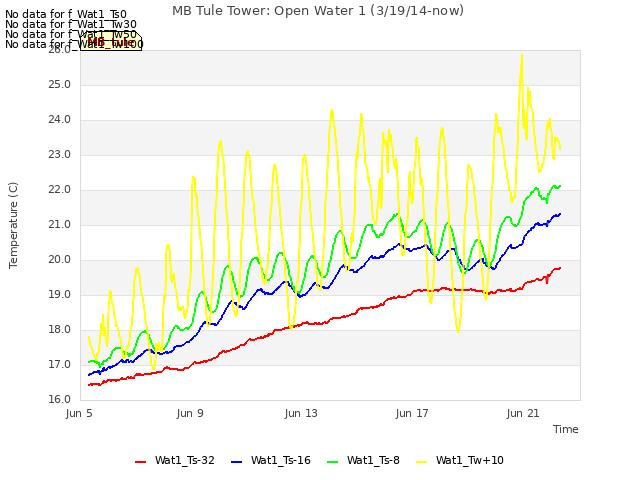 MB Tule Tower: Open Water 1 (3/19/14-now)