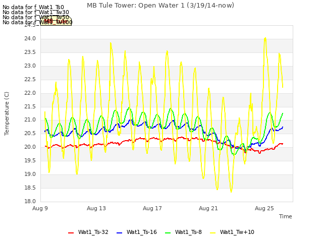 MB Tule Tower: Open Water 1 (3/19/14-now)