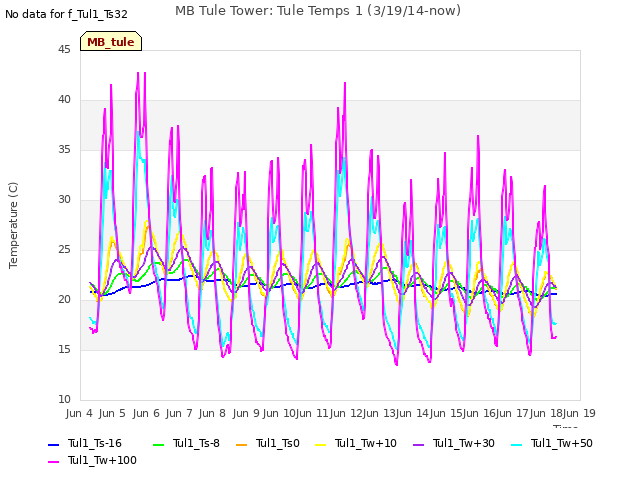 Graph showing MB Tule Tower: Tule Temps 1 (3/19/14-now)