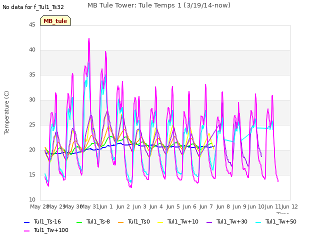 Graph showing MB Tule Tower: Tule Temps 1 (3/19/14-now)