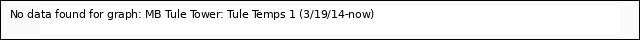 plot of MB Tule Tower: Tule Temps 1 (3/19/14-now)