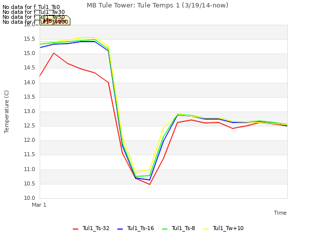 plot of MB Tule Tower: Tule Temps 1 (3/19/14-now)