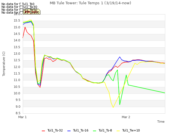 plot of MB Tule Tower: Tule Temps 1 (3/19/14-now)