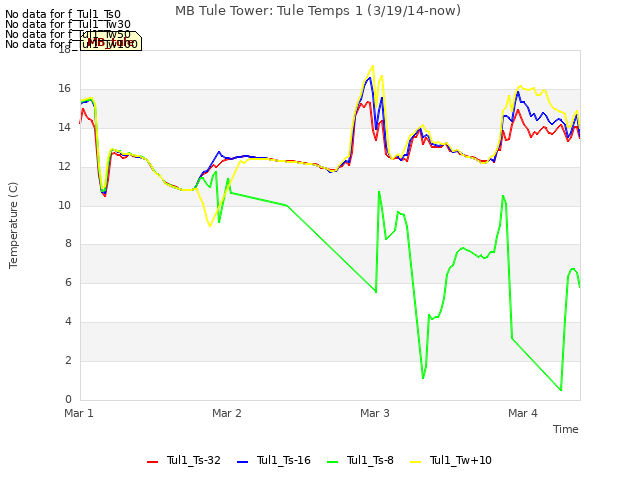 plot of MB Tule Tower: Tule Temps 1 (3/19/14-now)