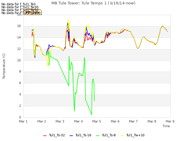 plot of MB Tule Tower: Tule Temps 1 (3/19/14-now)