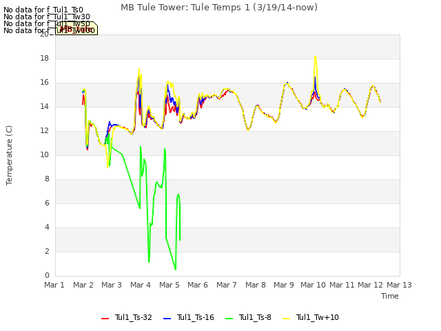 plot of MB Tule Tower: Tule Temps 1 (3/19/14-now)