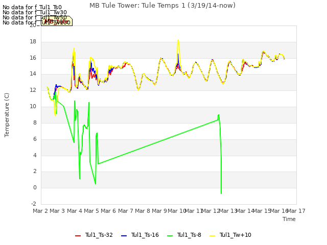 plot of MB Tule Tower: Tule Temps 1 (3/19/14-now)