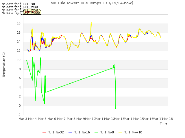 plot of MB Tule Tower: Tule Temps 1 (3/19/14-now)