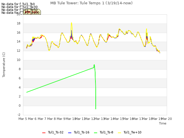 plot of MB Tule Tower: Tule Temps 1 (3/19/14-now)