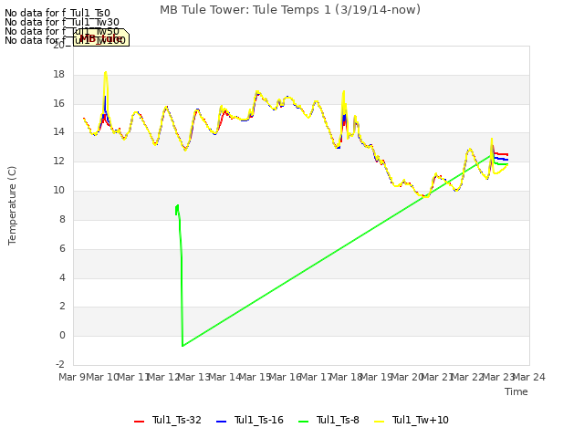 plot of MB Tule Tower: Tule Temps 1 (3/19/14-now)