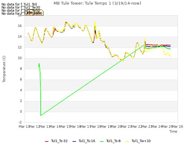 plot of MB Tule Tower: Tule Temps 1 (3/19/14-now)
