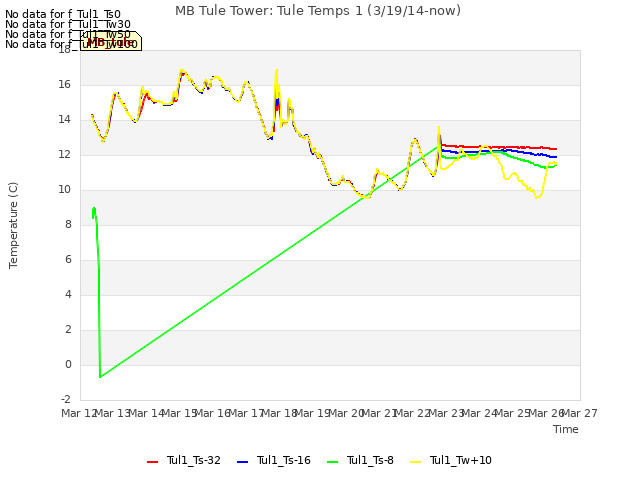 plot of MB Tule Tower: Tule Temps 1 (3/19/14-now)